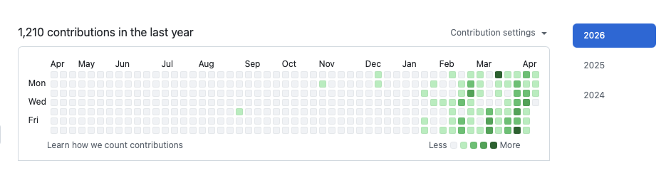 GitHub contribution graph showing acceleration late 2025